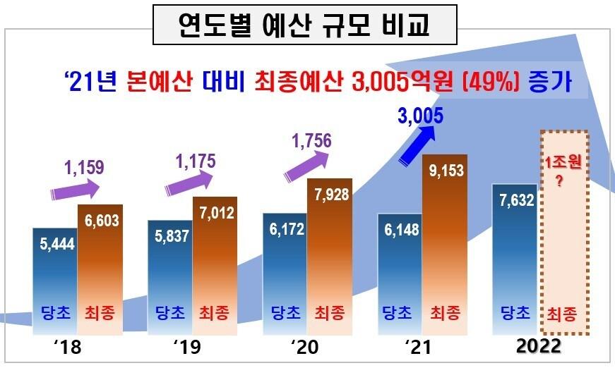 본문 이미지 - 23일 충북 음성군이 최근 3년간 국도비 보조금이 약 2배 증가했다고 밝혔다. 사진은 연도별 예산 비교표.(음성군 제공)2021.12.23/ⓒ 뉴스1