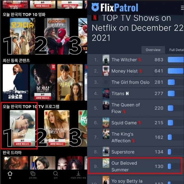 본문 이미지 - 네이버웹툰 자회사 '스튜디오N'이 제작한 드라마 '그해 우리는'이 23일 한국 넷플릭스 톱 10 콘텐츠 1위에 올랐다. 전 세계 인기 TV프로그램 부문에서도 9위를 기록하고 있다. (홈페이지 캡처) ⓒ 뉴스1