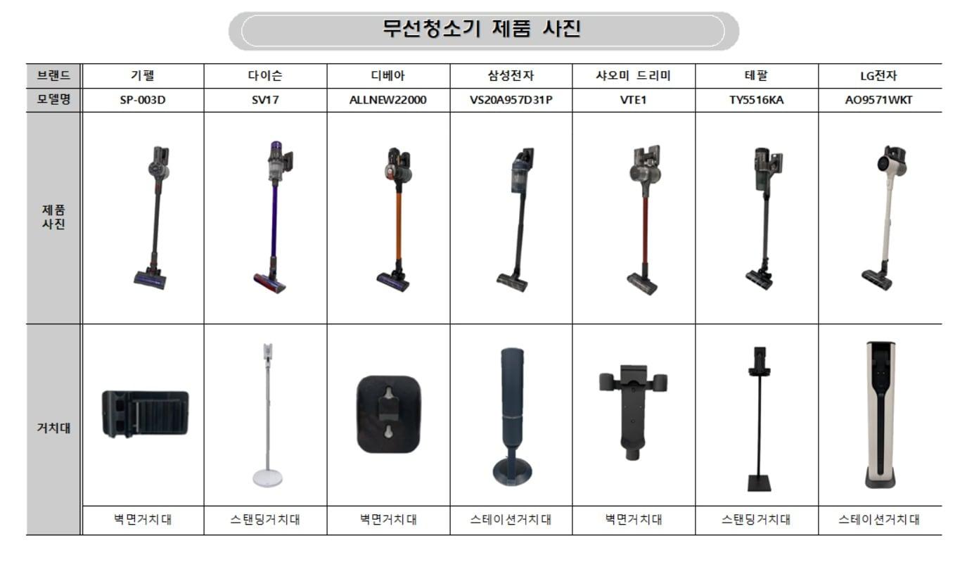 본문 이미지 - 무선청소기 제품 사진 (제공 = 한국소비자원) ⓒ 뉴스1