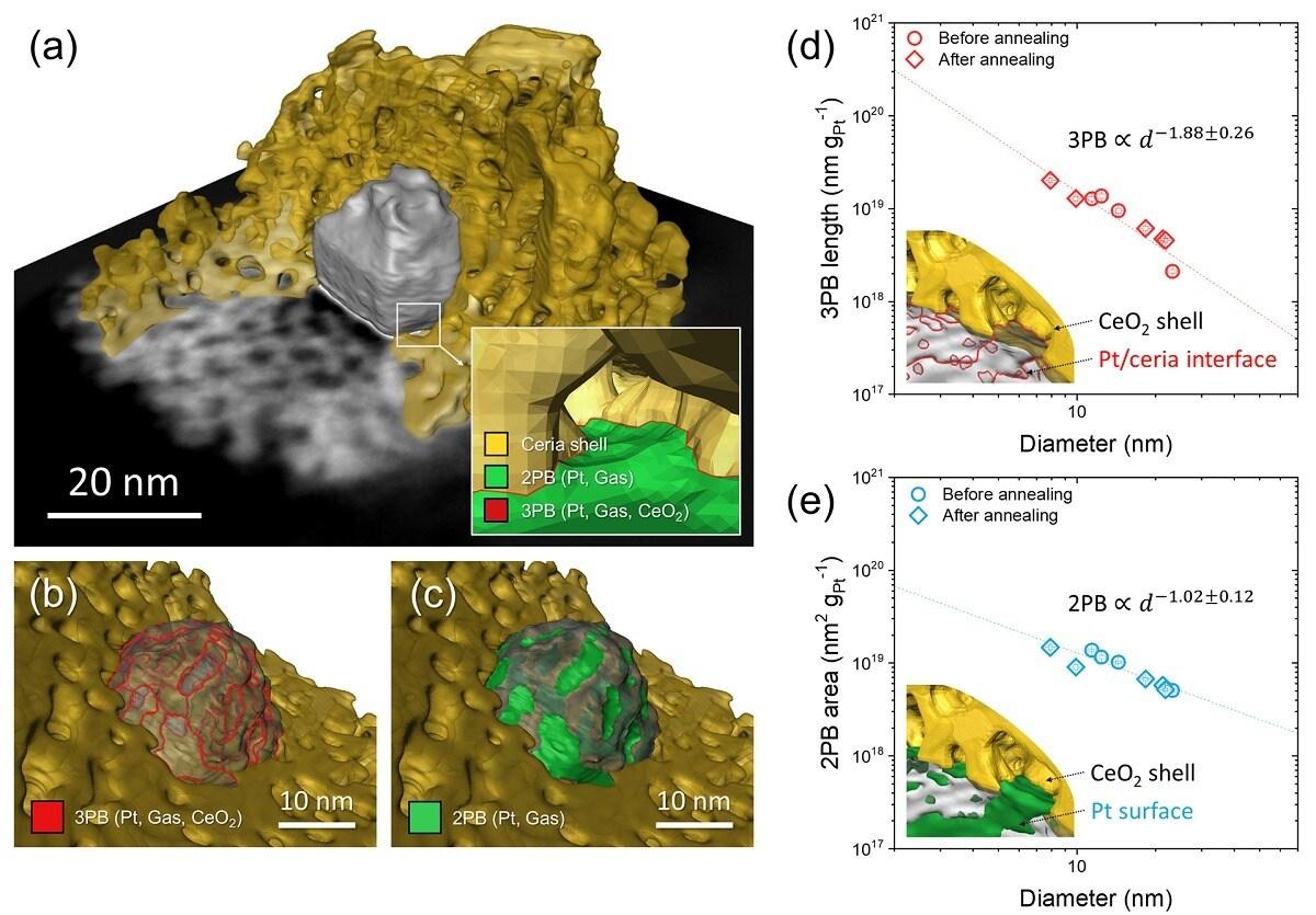본문 이미지 - (a) 백금나노입자-세륨산화물 촉매로 구성된 정량분석 플랫폼, (b) 금속-가스-산화물 상 접합계면, (c) 금속-가스 상 접합계면의 3차원 이미지. 금속나노입자 크기에 따른 (d) 금속-가스-산화물 상 및 (e) 금속-가스 상 접합 계면의 수를 나타내는 스케일링 관계식 결과. (KAIST 제공)ⓒ 뉴스1