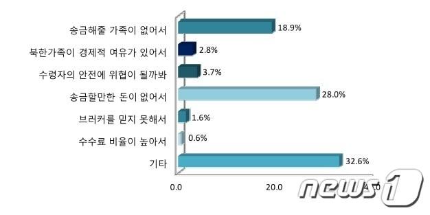 본문 이미지 - '2021 북한이탈주민 경제사회통합 실태'. (자료=북한인권정보센터) ⓒ 뉴스1