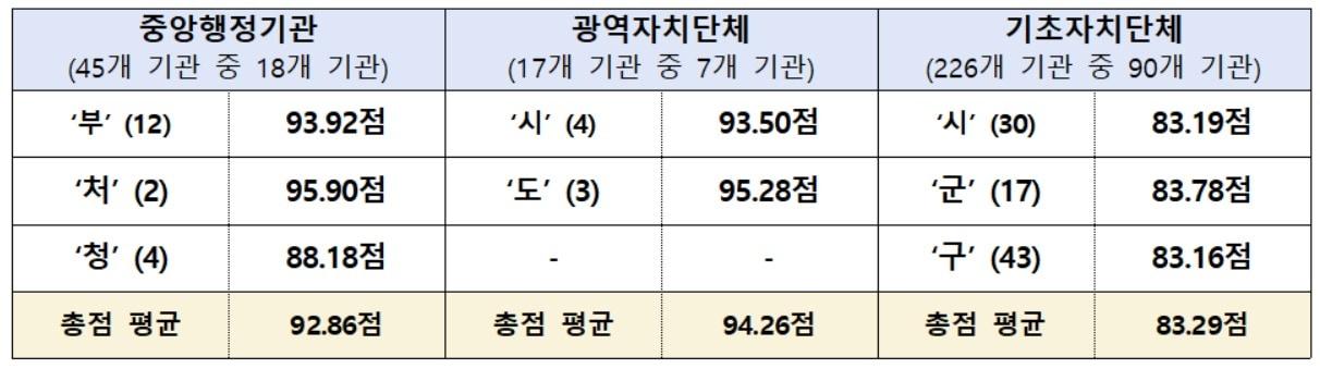 본문 이미지 - 데이터기반행정 우수기관 점검결과.(행정안전부 제공)ⓒ 뉴스1