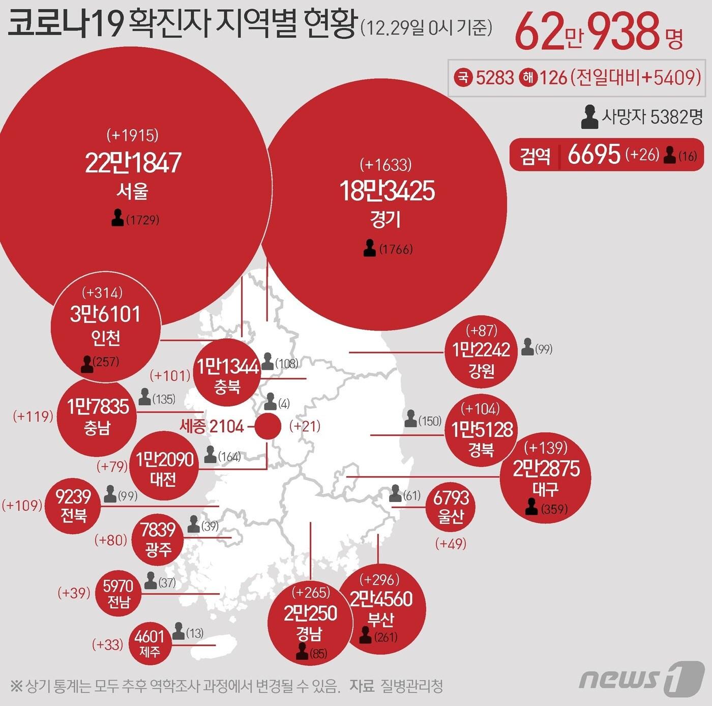본문 이미지 - 29일 질병관리청 중앙방역대책본부에 따르면 이날 0시 기준 국내 코로나19 누적 확진자는 5409명 증가한 62만938명으로 나타났다. 신규 확진자 5409명(해외유입 126명 포함)의 신고 지역은 서울 1869명(해외 46명), 경기 1608명(해외 25명), 인천 309명(해외 5명), 부산 291명(해외 5명), 경남 262명(해외 3명), 대구 136명(해외 3명), 충남 117명(해외 2명), 전북 109명, 경북 103명(해외 1명), 충북 98명(해외 3명), 강원 87명, 광주 80명, 대전 77명(해외 2명), 울산 47명(해외 2명), 전남 39명, 제주 32명(해외 1명), 세종 19명(해외 2명), 검역 과정 26명이다. ⓒ News1 이지원 디자이너