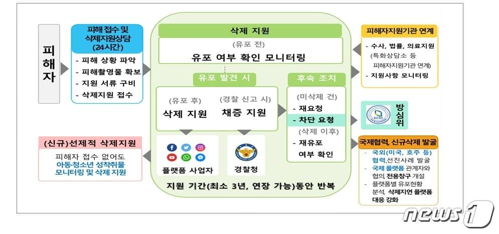 본문 이미지 - (여가부제공)ⓒ 뉴스1