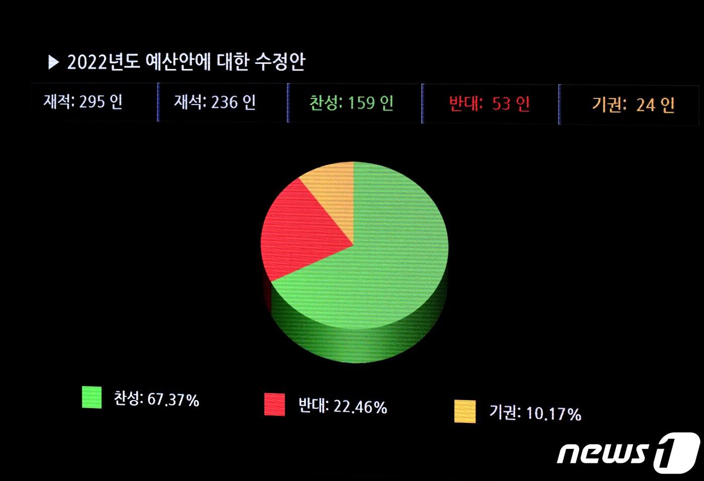 본문 이미지 - 3일 오전 서울 여의도 국회에서 열린 제391회국회(정기회) 13차 본회의에서 '607조 7000억원' 규모의 2022년도 예산안이 가결 처리되고 있다. 역대 최대규모의 이번 예산에는 손실보상금과 매출감소 지원, 지역사랑상품권 발행 등 68조원 규모의 소상공인 지원 사업 예산이 포함됐다. 2021.12.3/뉴스1 ⓒ News1 오대일 기자