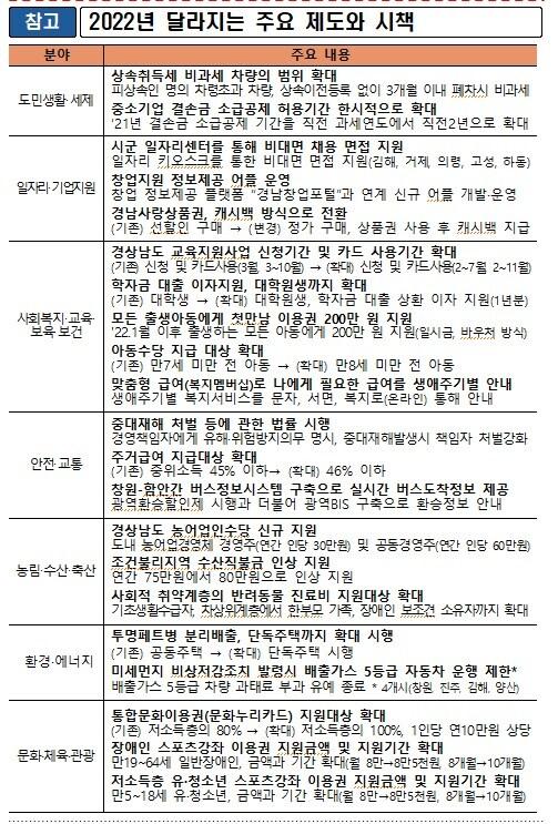 본문 이미지 - 2022년 달라지는 주요 제도와 시책.(경남도 제공)2021.12.31.ⓒ 뉴스1