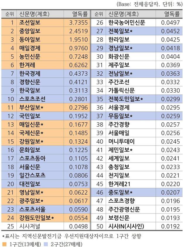 본문 이미지 - 50위까지 제호별 열독율 순위표. 언론진흥재단 자료 재가공ⓒ 뉴스1