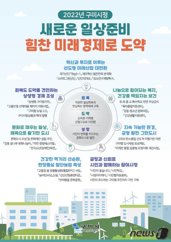 본문 이미지 - 새해 구미시정 카드뉴스/ⓒ 뉴스1