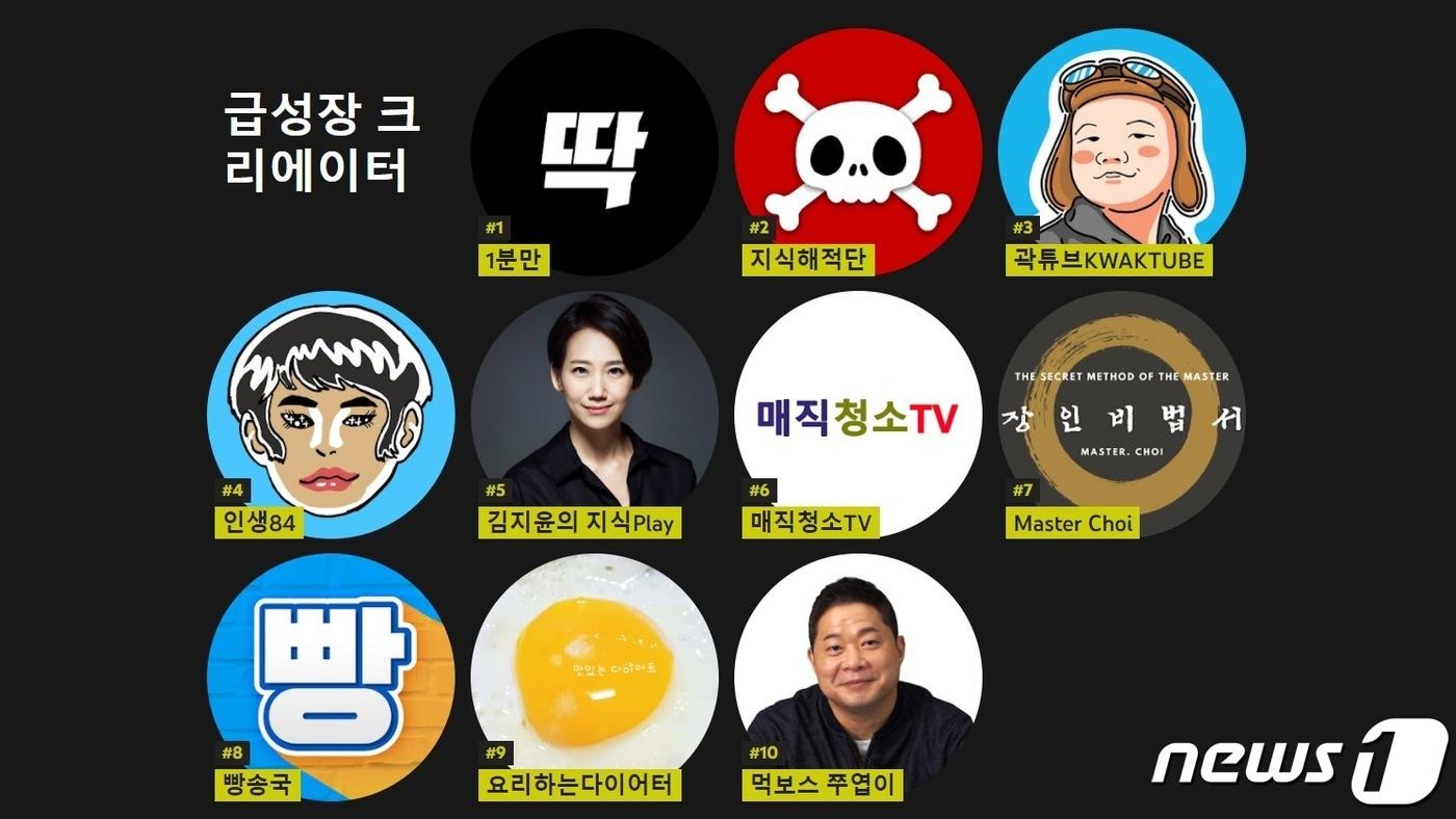 올해 국내 유튜브 급성장 크리에이터 순위. 지식 콘텐츠를 제공하는 유튜버들이 상위권에 다수 올랐다. (유튜브 국내 동영상 결산 발표 갈무리)