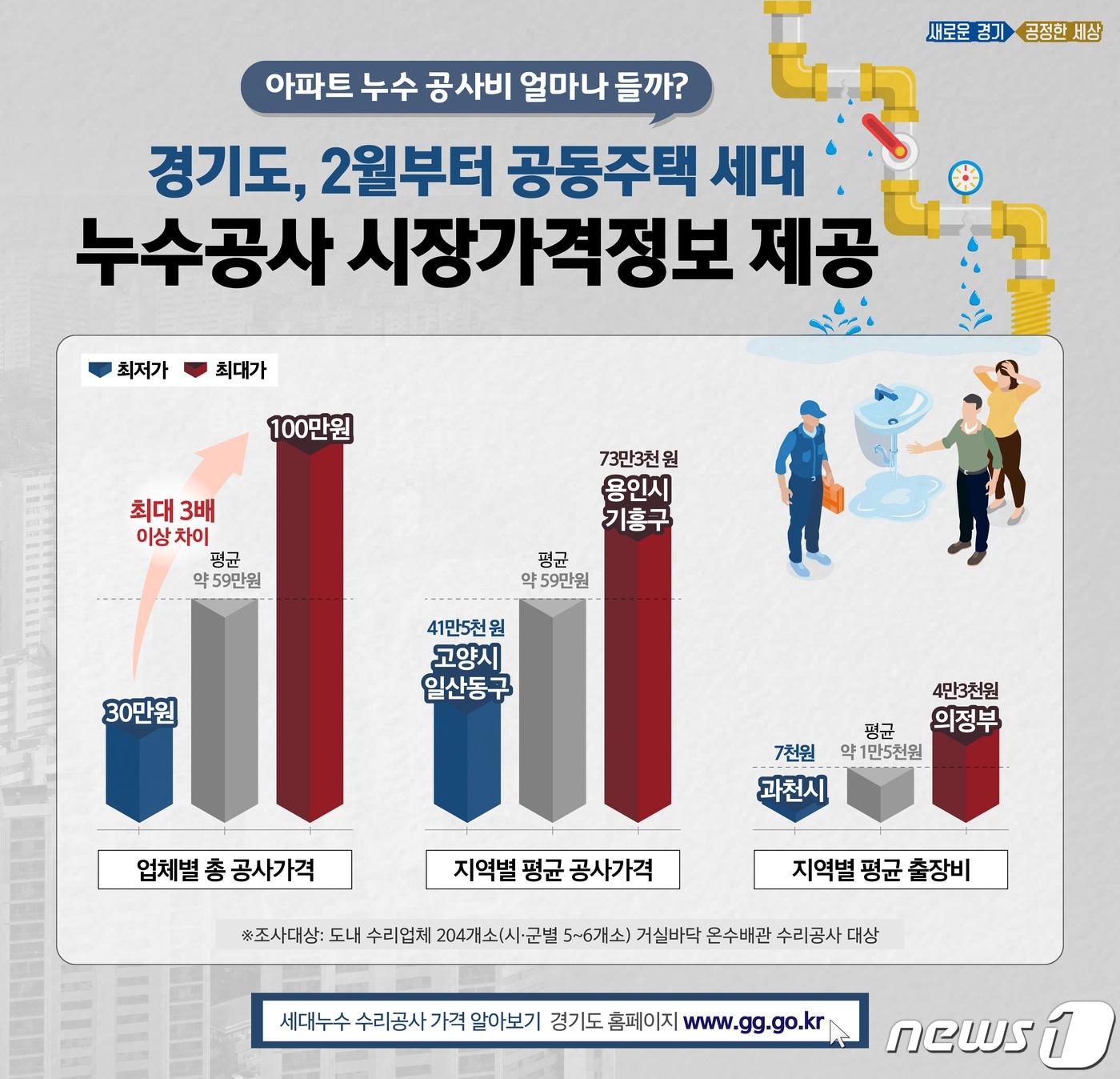 본문 이미지 - 경기도가 지난해 10월부터 12월까지 자체 누수탐지기를 보유한 도내 누수 수리업체 204개소를 임의로 선정(시·군별 5~6개소)해 세대누수 수리공사에 대한 시장가격 정보를 조사해 1일 경기도 홈페이지에 공개했다.(경기도 제공)ⓒ 뉴스1