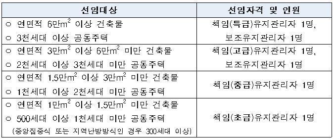 본문 이미지 - 기계설비유지관리자의 선임 자격 및 인원(국토교통부 제공)ⓒ 뉴스1
