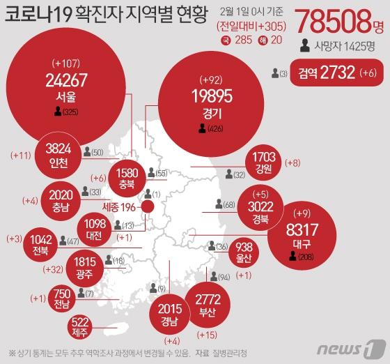 본문 이미지 - 1일 질병관리청 중앙방역대책본부에 따르면 이날 0시 기준 국내 코로나19 누적 확진자는 305명 증가한 7만8508명으로 나타났다.ⓒ News1 이지원 디자이너