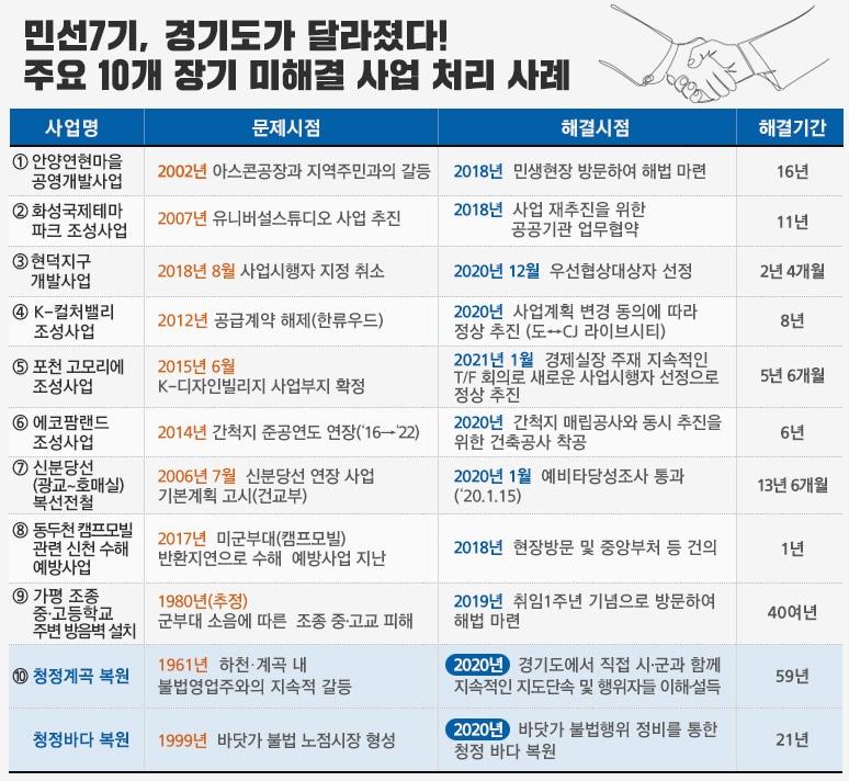 본문 이미지 - 민선7기 경기도 장기미해결 사업처리사례(경기도 제공)ⓒ 뉴스1