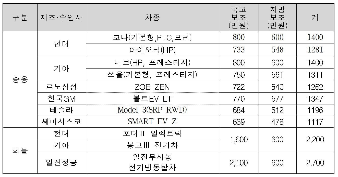 본문 이미지 - 포항시는 22일부터 전기자동차 보급사업을 개시한다. 2021년도 전기차 보조금 현황.(포항시제공)2021.2.15 /ⓒ 뉴스1