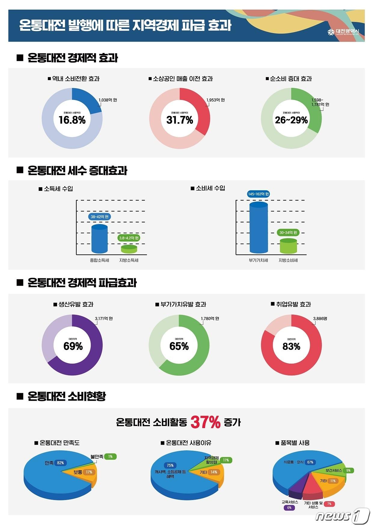 본문 이미지 - 온통대전 발행에 따른 지역경제 파급효과(대전시제공)ⓒ 뉴스1