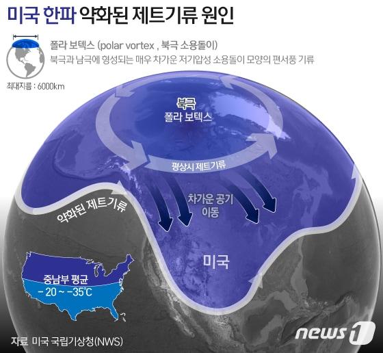 본문 이미지 - 2021년에도 발생한 북미 북극한파의 이유를 설명한 당시의 그림 ⓒ News1 DB