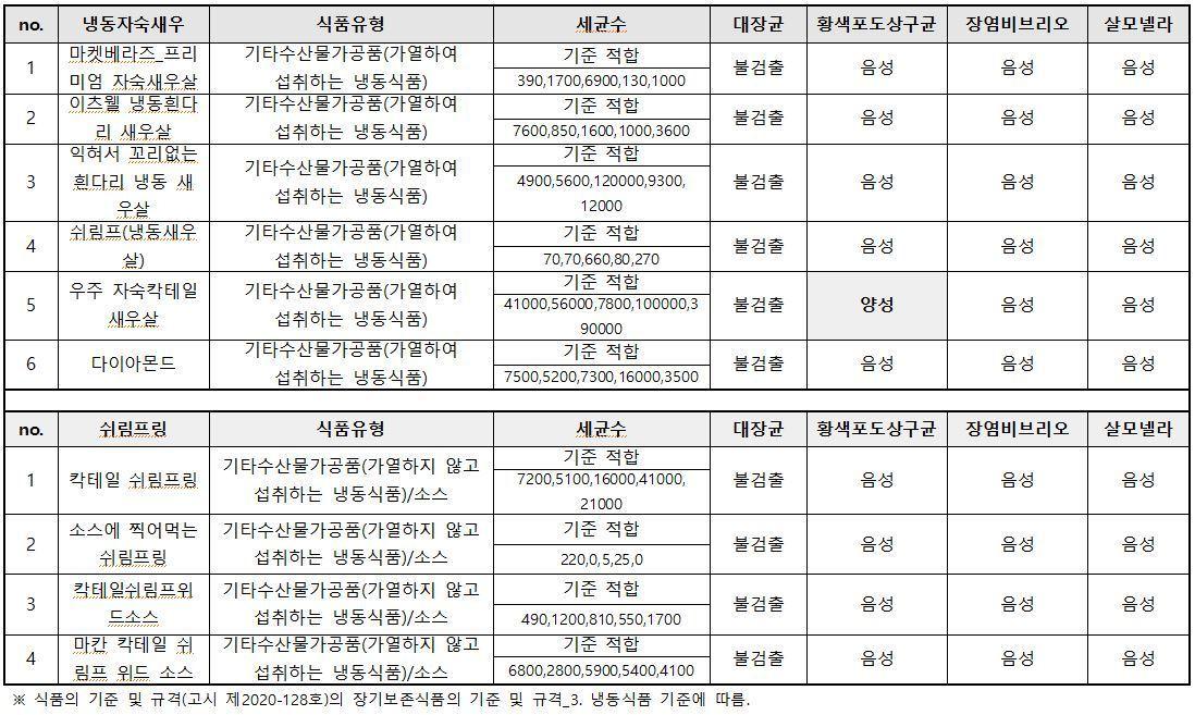 본문 이미지 - 냉동새우 세균수 및 대장균, 황색포도상구균, 장염비브리오, 살모넬라 시험결과(한국소비자연맹 제공). ⓒ 뉴스1