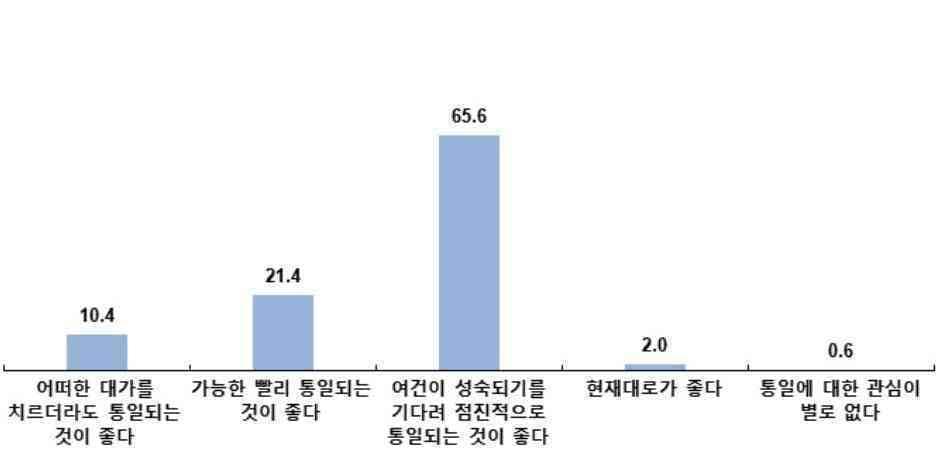 본문 이미지 - 한국 개신교 목회자 통일에 대한 의견ⓒ 뉴스1