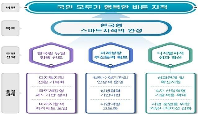 본문 이미지 - 지적재조사 기본계획 수정계획(2021~2030)(국토교통부 제공)ⓒ 뉴스1