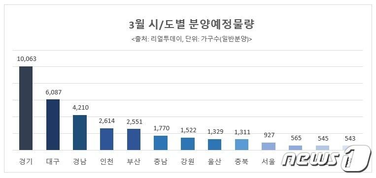 본문 이미지 - 3월 전국 아파트 분양물량.(리얼투데이 제공)ⓒ 뉴스1