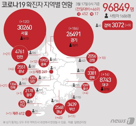 본문 이미지 - 17일 질병관리청 중앙대책본부에 따르면 0시 기준 국내 코로나19 누적 확진자는 469명 증가한 9만6849명이다. ⓒ News1 김일환 디자이너