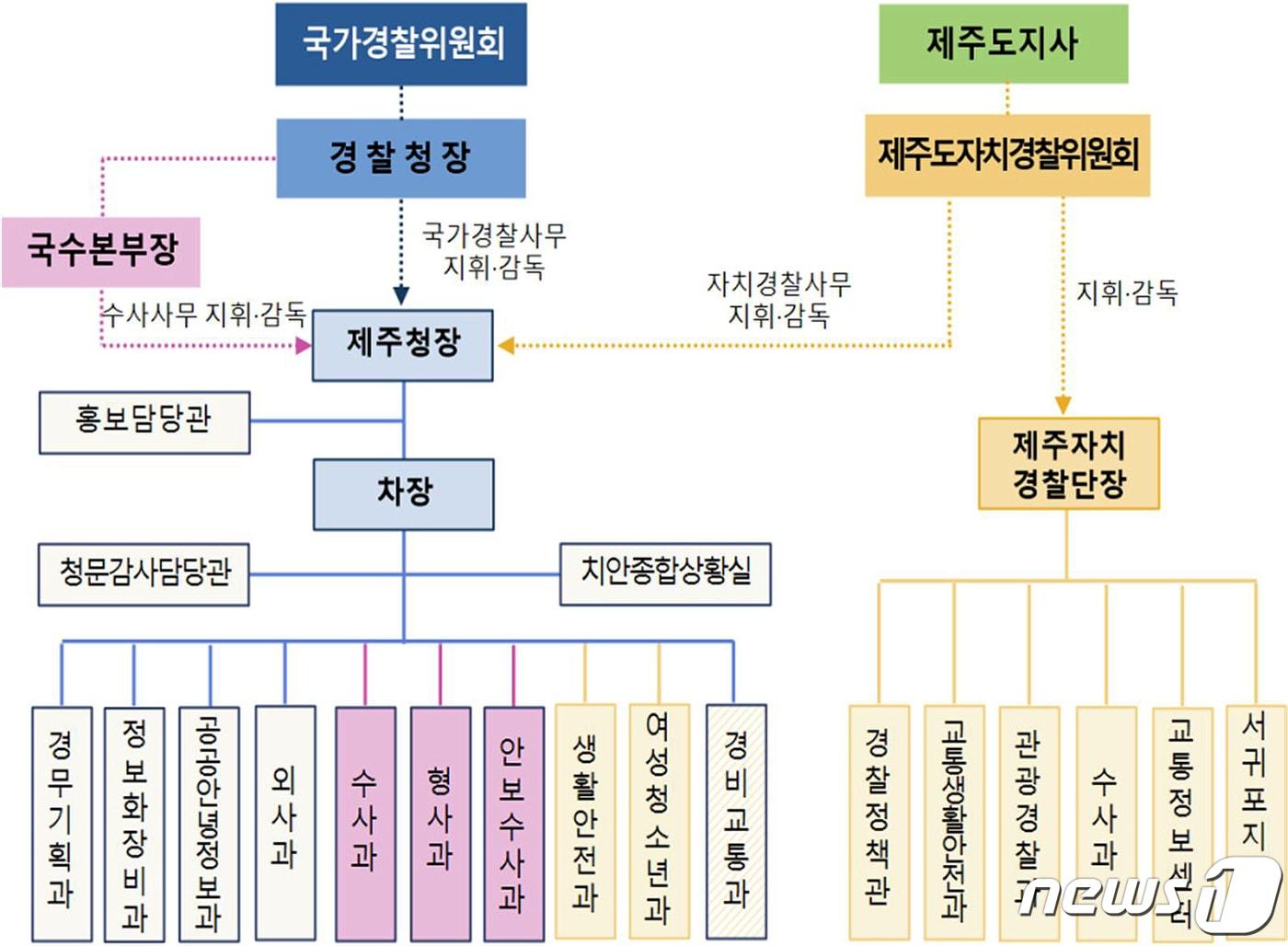 본문 이미지 - 지난해 7월1일부터 전국에서 유일하게 이원화 모델로 운영될 예정인 제주특별자치도 자치경찰제 체계도.(제주경찰청 제공)ⓒ 뉴스1