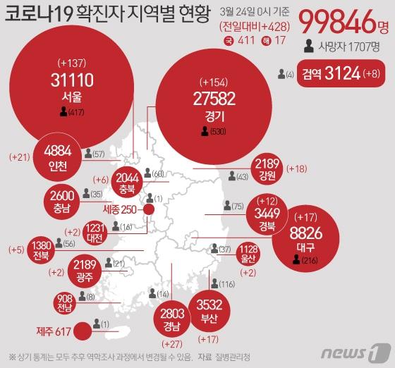 본문 이미지 - 24일 질병관리청 중앙대책본부에 따르면 0시 기준 국내 코로나19 누적 확진자는 428명 증가한 9만9846명이다. 신규 확진 428명(해외유입 17명)의 지역별 신고현황은 경기 154명(해외 4명), 서울 137명(해외 2명), 경남 27명, 인천 21명, 부산 17명(해외 1명), 대구 17명, 광주 2명, 대전 2명, 울산 2명(해외 1명), 강원 18명, 충북 6명, 전북 5명(해외 1명), 경북 12명, 검역 과정 8명이다. ⓒ News1 이은현 디자이너