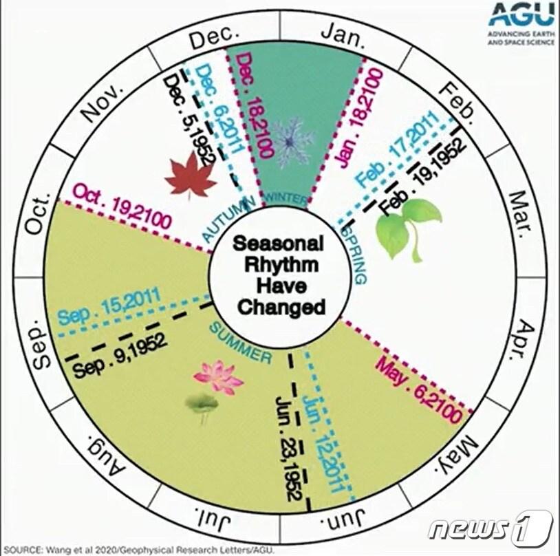 본문 이미지 - 1952년, 2011년, 2100년 북반구 중위도에서 사계절의 평균 시작 날짜와 길이의 변화.(출처 : Wang et al 2020/Geophysical Research Letters) ⓒ 뉴스1
