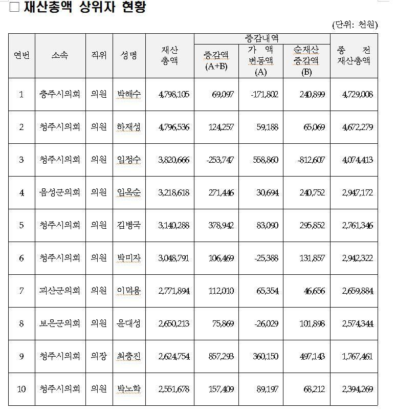 본문 이미지 - 충북기초의원 재산총액 상위자  ⓒ 뉴스1
