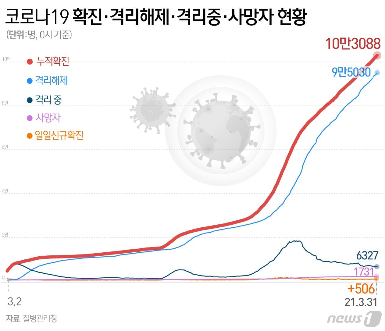 본문 이미지 - 31일 0시 기준 전국 코로나19 확진·격리해제·격리중·사망자 현황ⓒ News1 최수아 디자이너