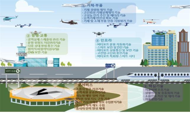 본문 이미지 - 한국형 도심항공교통 기술로드맵 인포그래픽. 국토부 제공. /뉴스1