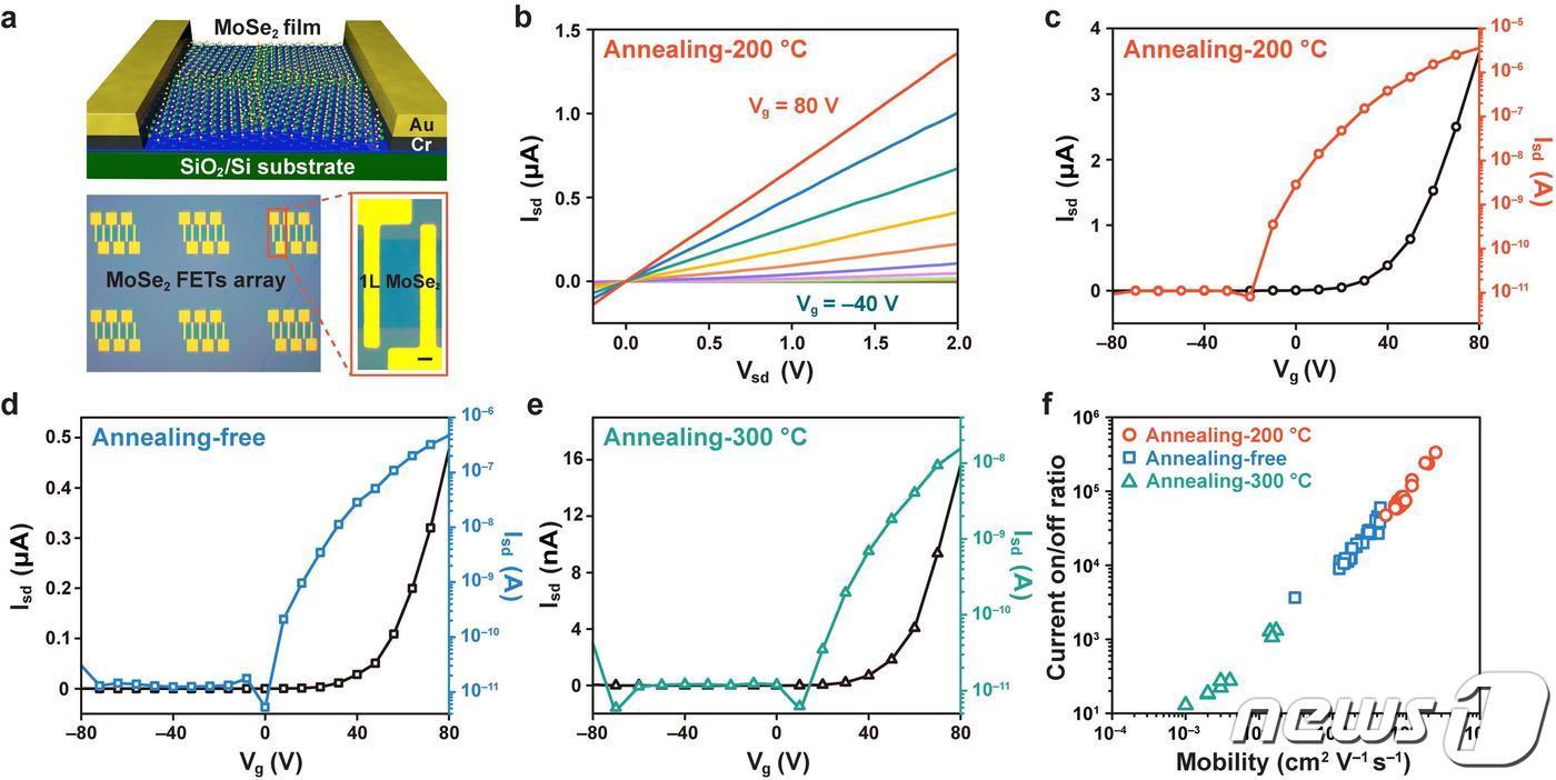 합성된 2차원 반도체의 소자 적용 실험 및 성능.&#40;UNIST 제공&#41; ⓒ 뉴스1