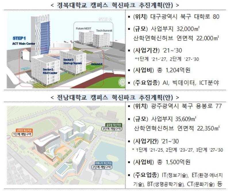 본문 이미지 - 경북대·전남대 캠퍼스 혁신파크 추진계획(안). 국토부 제공. /뉴스1