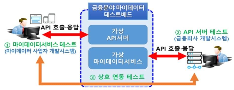본문 이미지 - 마이데이터 테스트베드./자료제공=금융위원회ⓒ 뉴스1
