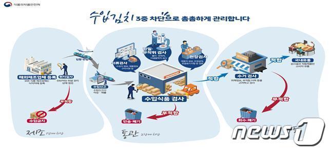 본문 이미지 - (식품의약품안전처 제공) ⓒ 뉴스1