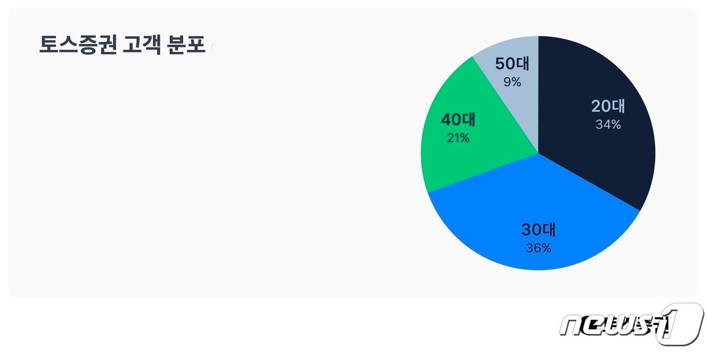 본문 이미지 - 토스증권, 200만 계좌 돌파(토스증권 제공)ⓒ 뉴스1