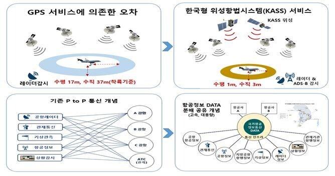 본문 이미지 - 미래 항행안전시설 발전 개념(국토부 제공)ⓒ 뉴스1