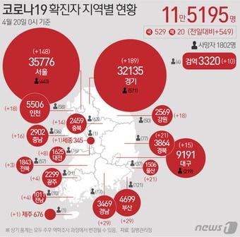 본문 이미지 - 20일 질병관리청 중앙방역대책본부에 따르면 이날 0시 기준 국내 코로나19 누적 확진자는 549명 증가한 11만5195명으로 나타났다. 신규 확진자 549명(해외유입 20명 포함)의 신고 지역은 경기 184명(해외 5명), 서울 147명(해외 1명), 부산 29명, 경남 29명, 울산 21명, 경북 20명(해외 1명), 인천 18명, 강원 18명, 충남 16명, 대구 12명(해외 3명), 충북 14명, 대전 8명, 광주 4명, 전남 4명, 전북 3명, 세종 1명, 제주 1명, 검역 과정 10명이다. ⓒ News1 최수아 디자이너