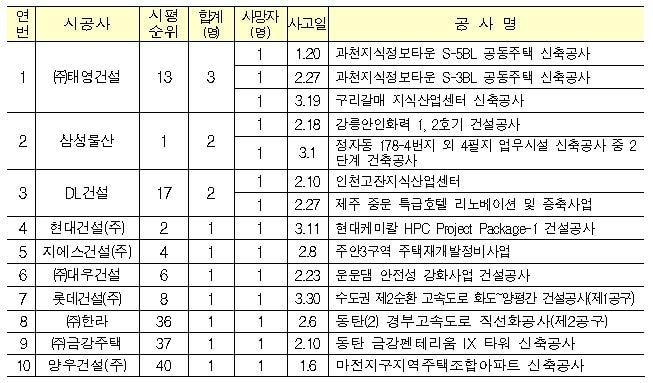 본문 이미지 - 1분기 상위 100대 건설사 사망사고 발생현황(국토부 제공)ⓒ 뉴스1