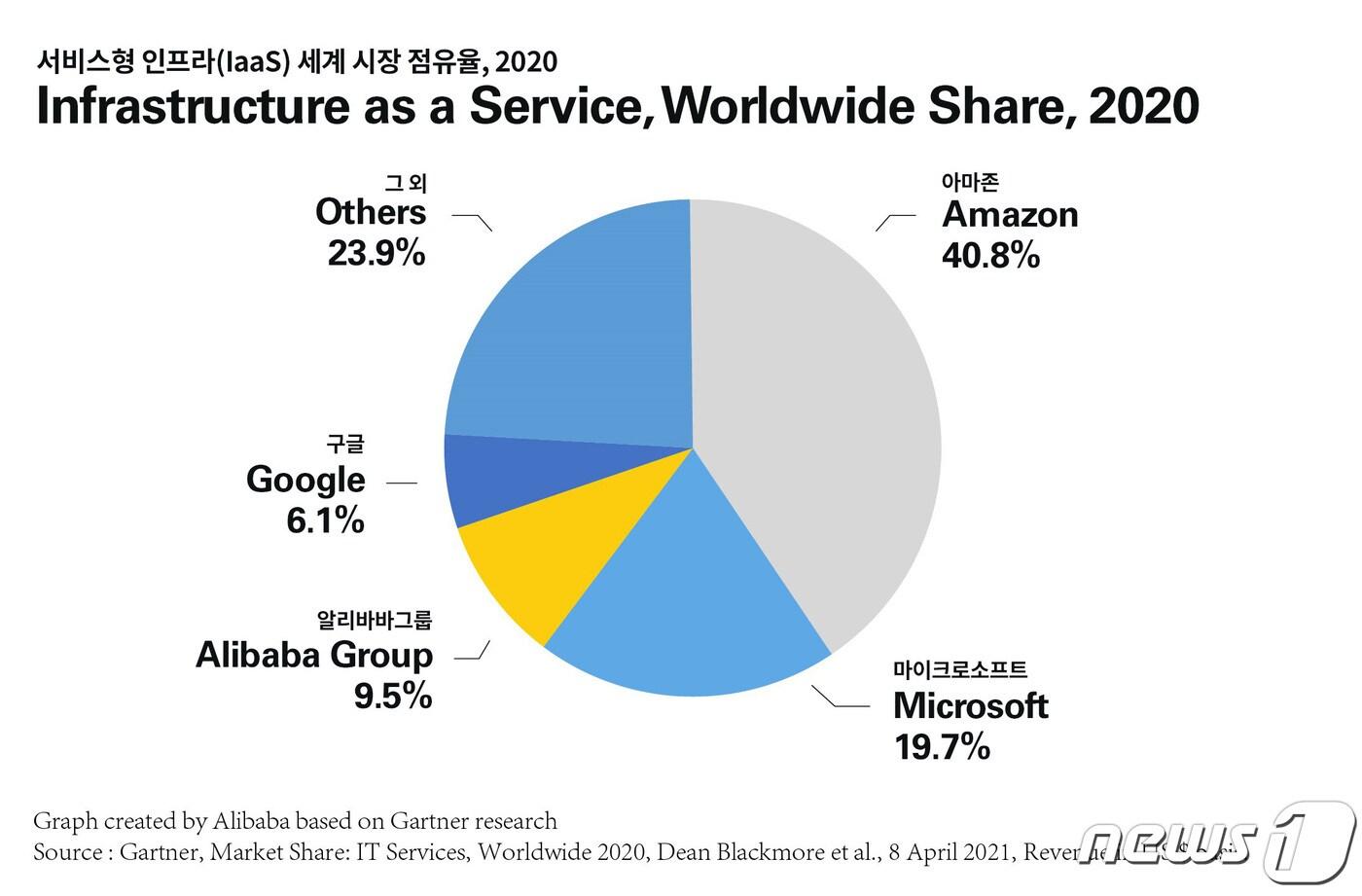 가트너가 발표한 2020 서비스형 인프라(IaaS) 세계 시장 점유율 (알리바바그룹 제공) ⓒ 뉴스1