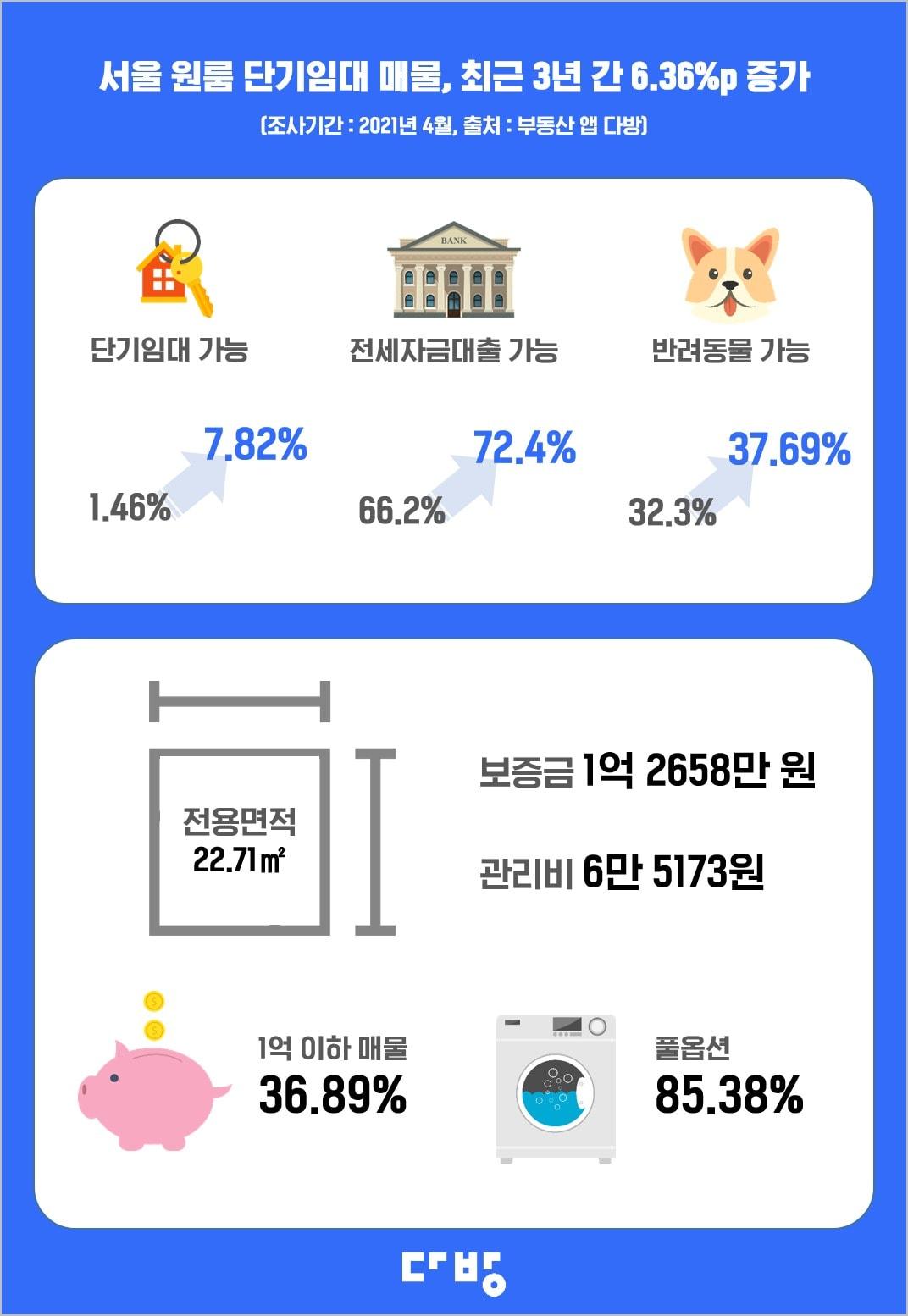 본문 이미지 - 부동산 플랫폼 다방에 등록된 서울 원룸 전수 조사 결과. (출처=다방) ⓒ 뉴스1