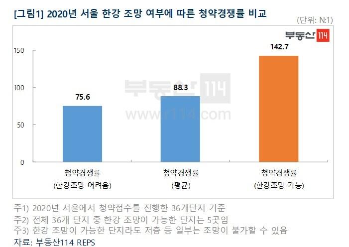 본문 이미지 - 한강조망권 따른 청약경쟁률 비교. (부동산114 제공) ⓒ 뉴스1