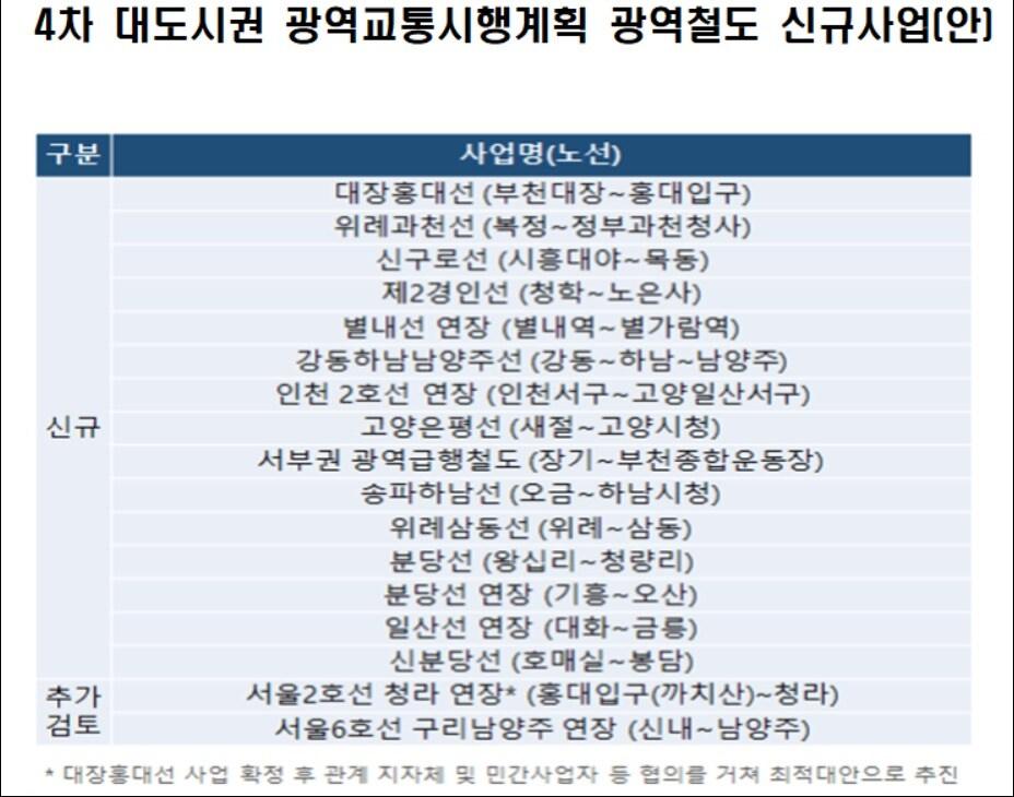 본문 이미지 - 4차 대도시권 광역교통시행계획 광역철도 신규사업(안)ⓒ 뉴스1