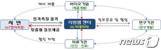 본문 이미지 - 환경성질환 리빙랩 플랫폼 구축 사업 내용.(대전시 제공)ⓒ 뉴스1