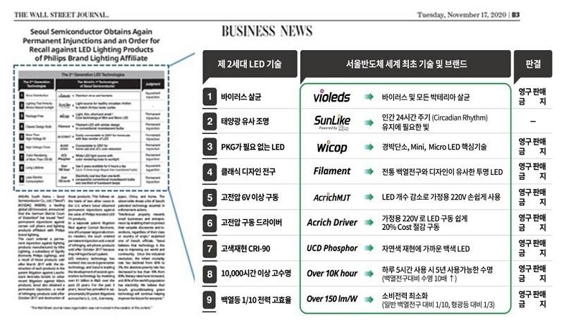 본문 이미지 - 월스트리트저널에 소개된 서울반도체의 세계 최초 리딩 2세대 LED기술.(서울반도체 제공)ⓒ 뉴스1