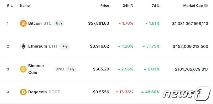 본문 이미지 - 이 시각 주요 암호화폐 시황 - 코인마켓캡 갈무리