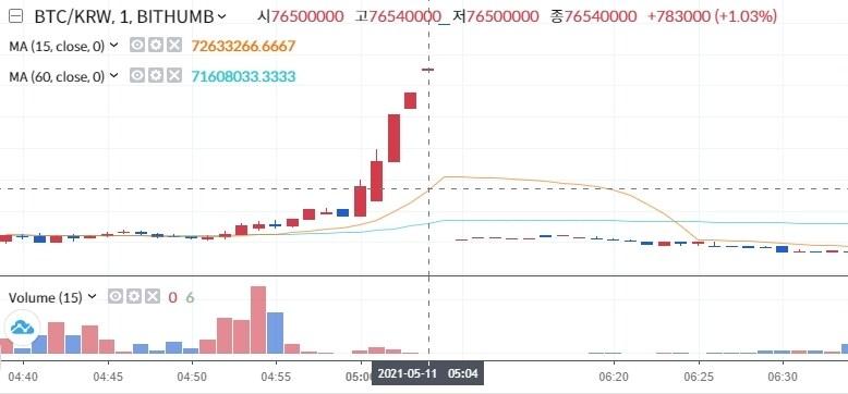 본문 이미지 - 11일 오전 5시4분쯤 빗썸의 비트코인 차트 표기가 중단됐다. (빗썸 홈페이지 캡처) ⓒ 뉴스1