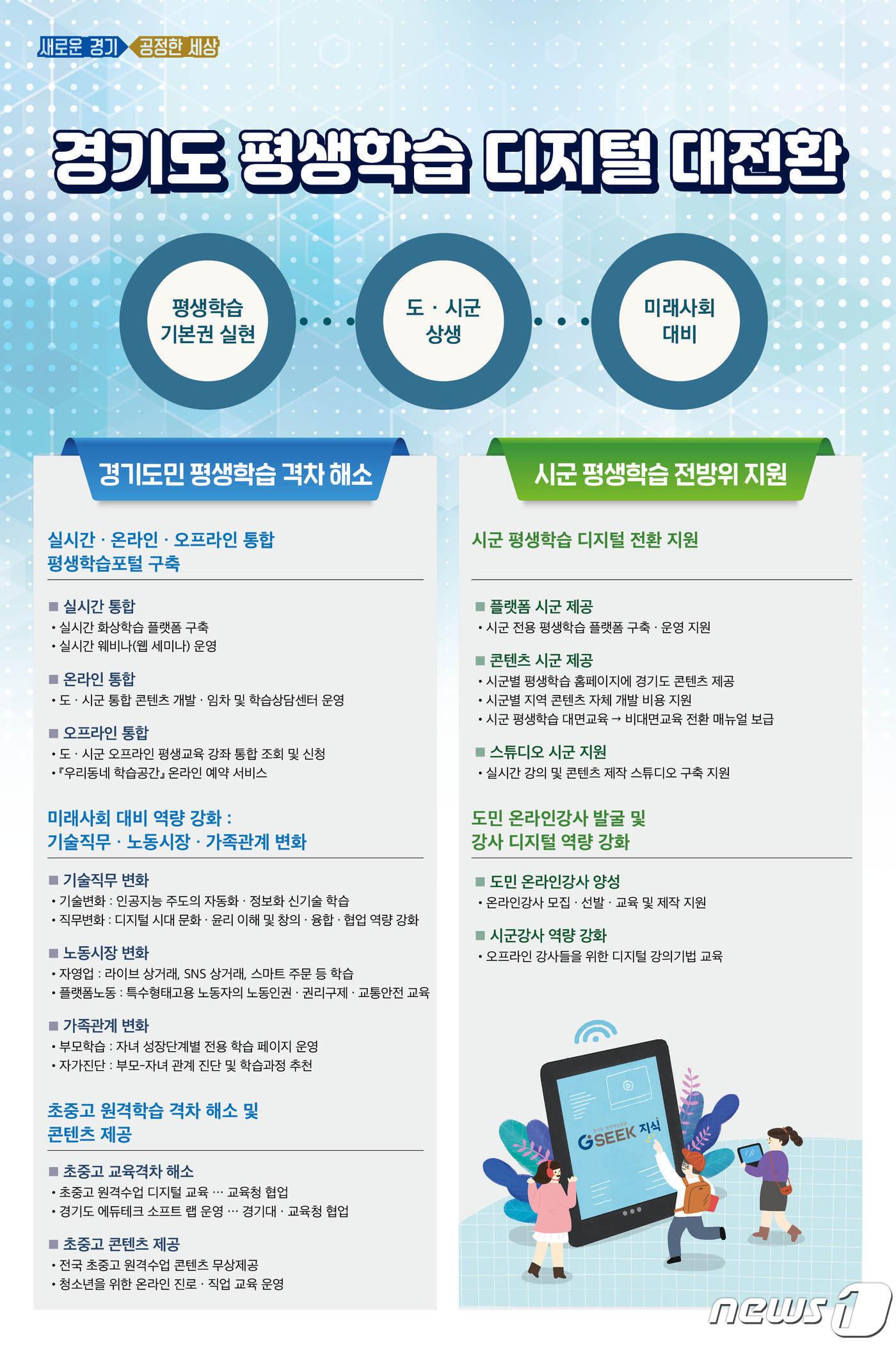 본문 이미지 - 경기도가 비대면 활성화처럼 코로나19 이후 교육환경 변화와 미래사회 산업구조 변동에 대비해 온라인 교육포털 ‘경기도 지식(GSEEK)’을 실시간·온라인·오프라인 통합 평생학습포털로 기능을 확대한다.(경기도 제공)ⓒ 뉴스1