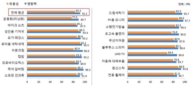 본문 이미지 - 품질비교 품목별 정보 유용성과 영향력(소비자원 제공) ⓒ 뉴스1