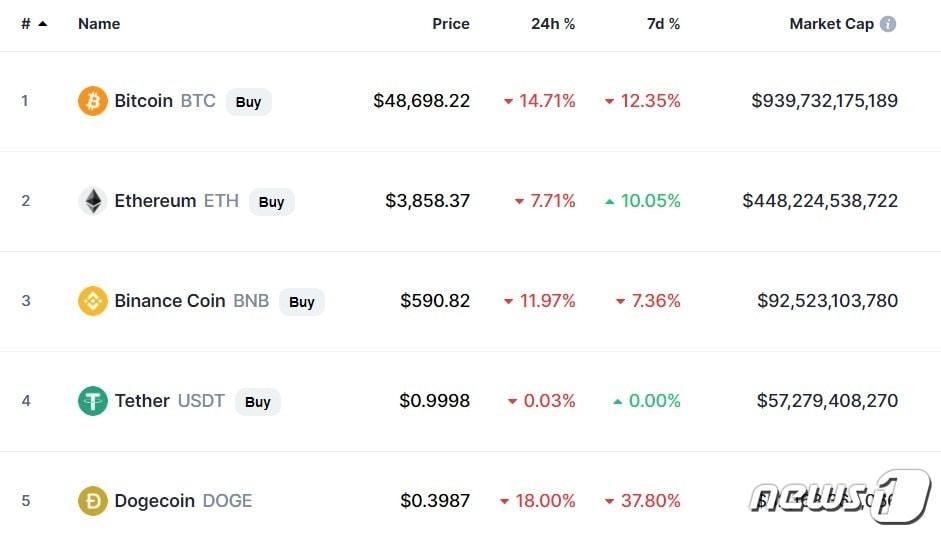 본문 이미지 - 이 시각 현재 주요 암호화폐 시황 - 코인마켓캡 갈무리